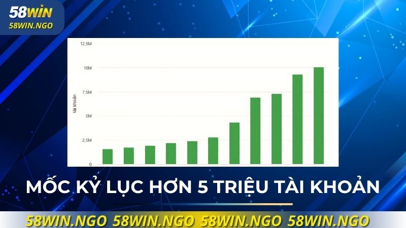 Đạt mốc kỷ lục hơn 5 triệu tài khoản